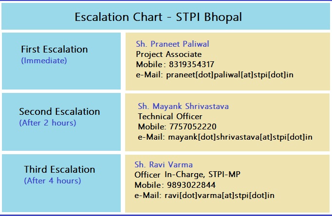 STPI_BHOPAL_ESCALATION_15.07.2023