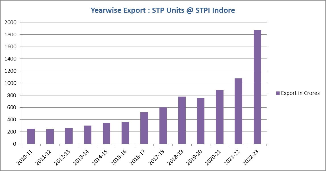 Indore.LatestExport2023