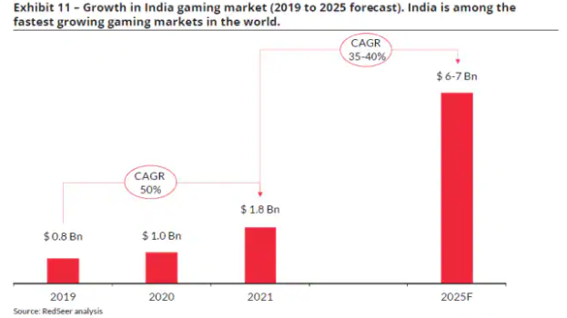 India's mobile gaming market set to hit $7 billion by 2025: Report