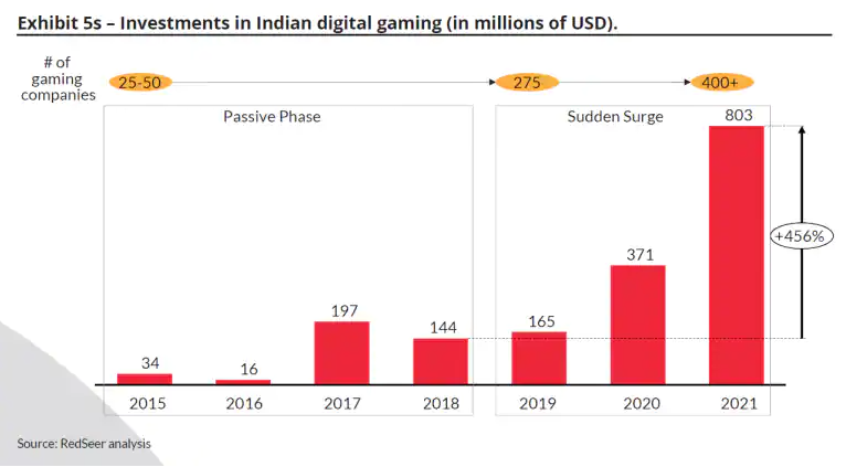 India's mobile gaming market set to hit $7 billion by 2025: Report